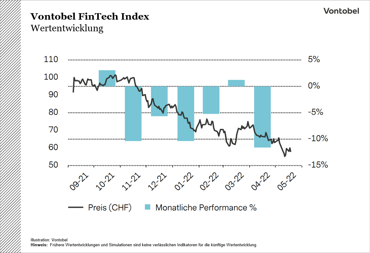 Kursentwicklung des Vontobel FinTech Index zwischen 2021 und 2022