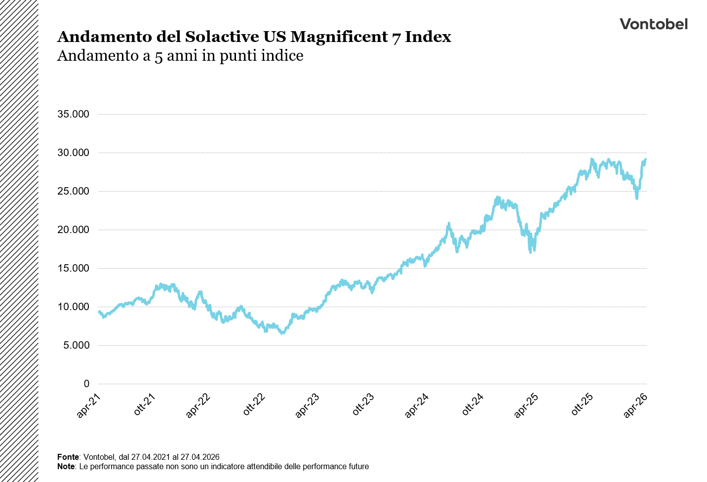 Andamento a 5 anni del Solactive US Magnificent 7 Index
