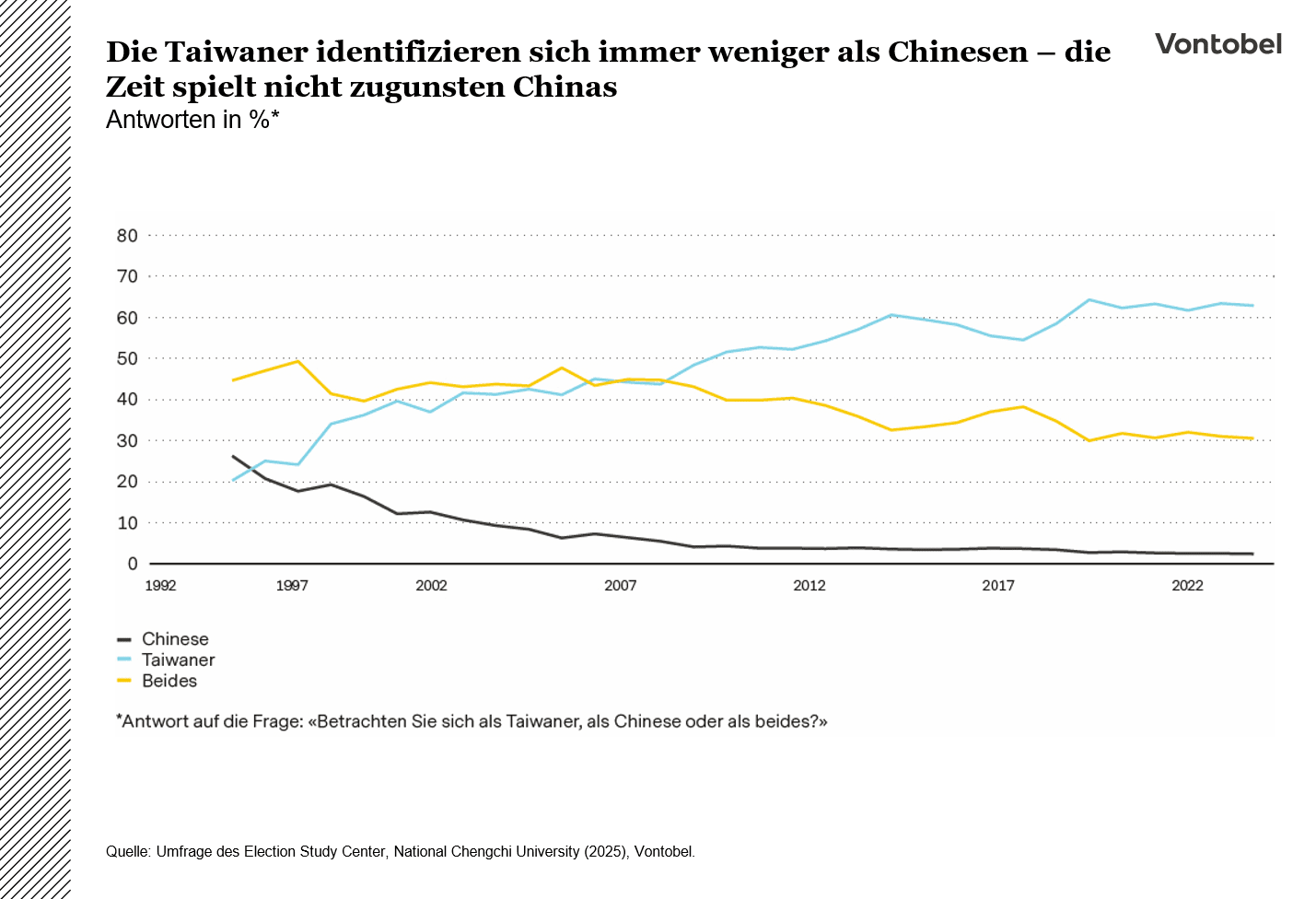 Die Taiwaner identifizieren sich immer weniger als Chinesen – die Zeit spielt nicht zugunsten Chinas 