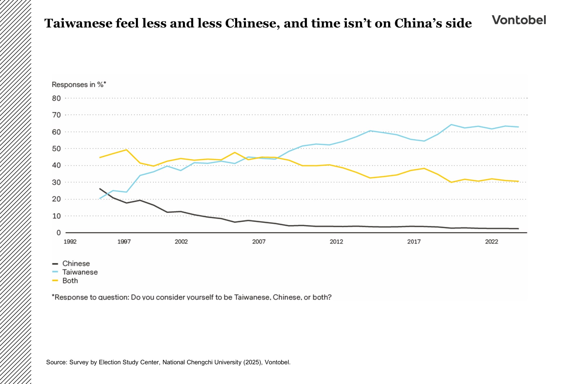 Grafico che mostra se i taiwanesi si sentono cinesi o taiwanesi