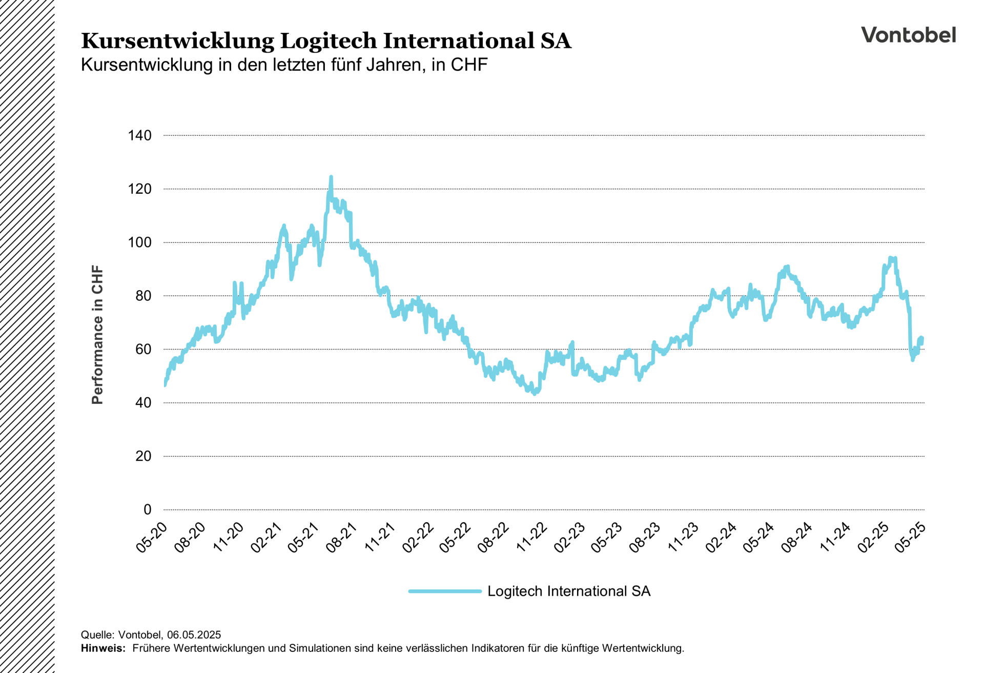 Kursentwicklung von Logitech im Zeitraum von 2020 bis 2025