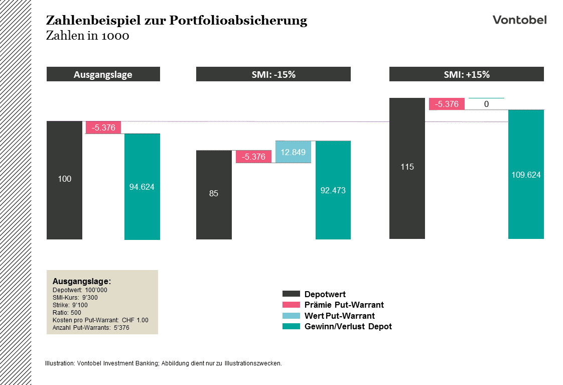 Zahlenbeispiel zur Portfolioabsicherung
