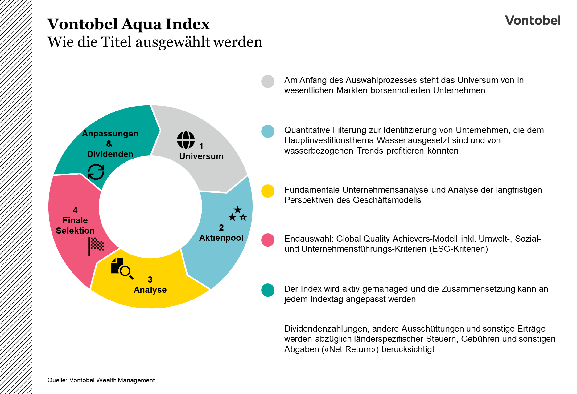 illustrative Erklärung des Vontobel Aqua Index
