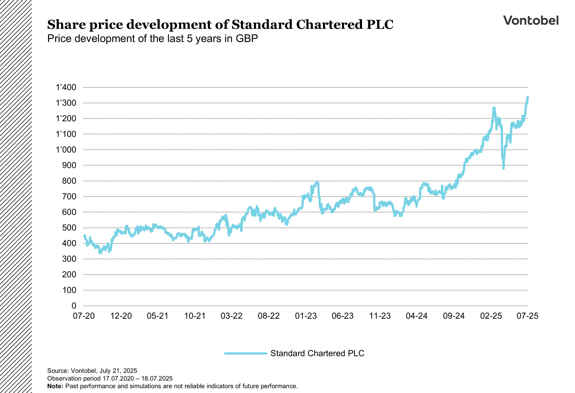 Share price performance of standard chartered plc in the last 5 years