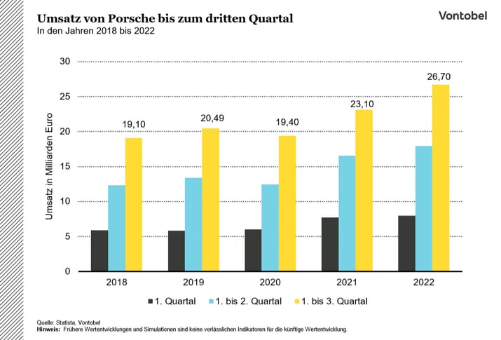 Diagramm: Umsatzentwicklung von Porsche bis zum dritten Quartal
