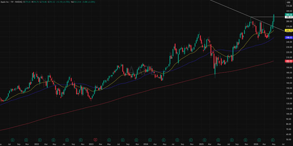 Apple (AAPL) 5-Year Stock Price History and Long-term Growth