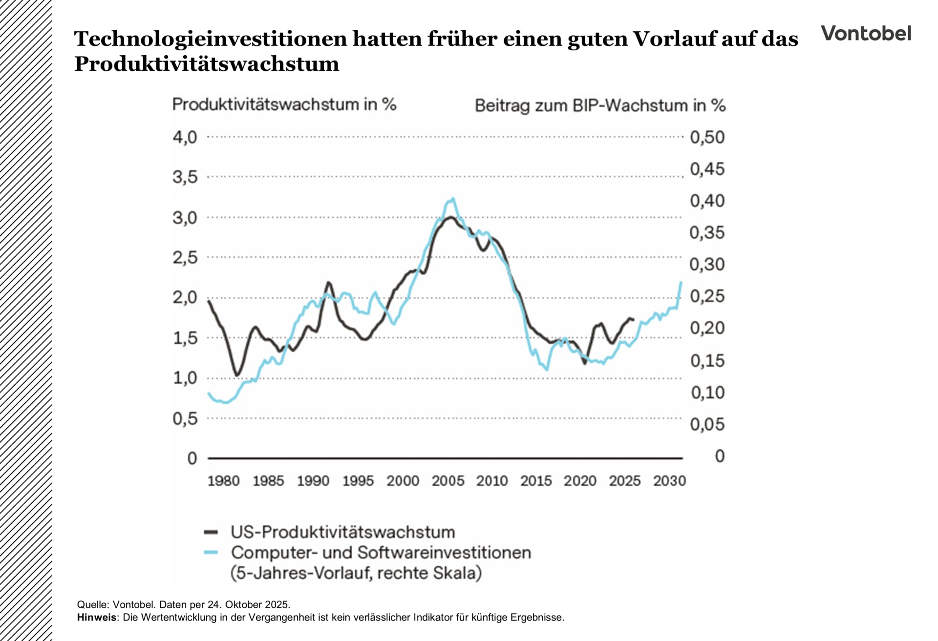 Entwicklung des US-Produktivitaetswachstums zwischen 1980 mit einer vorlaufsprognose für IT-investitionen