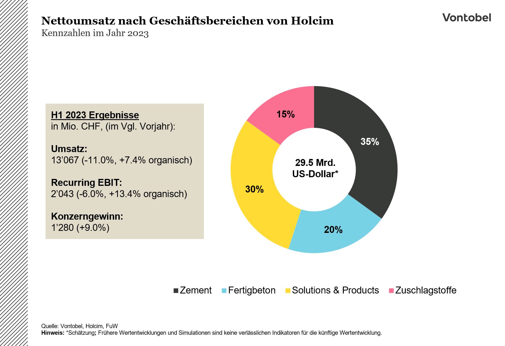 Verteilung des Nettoumsatzes von Holcim nach Geschäftsbereichen im Jahr 2023