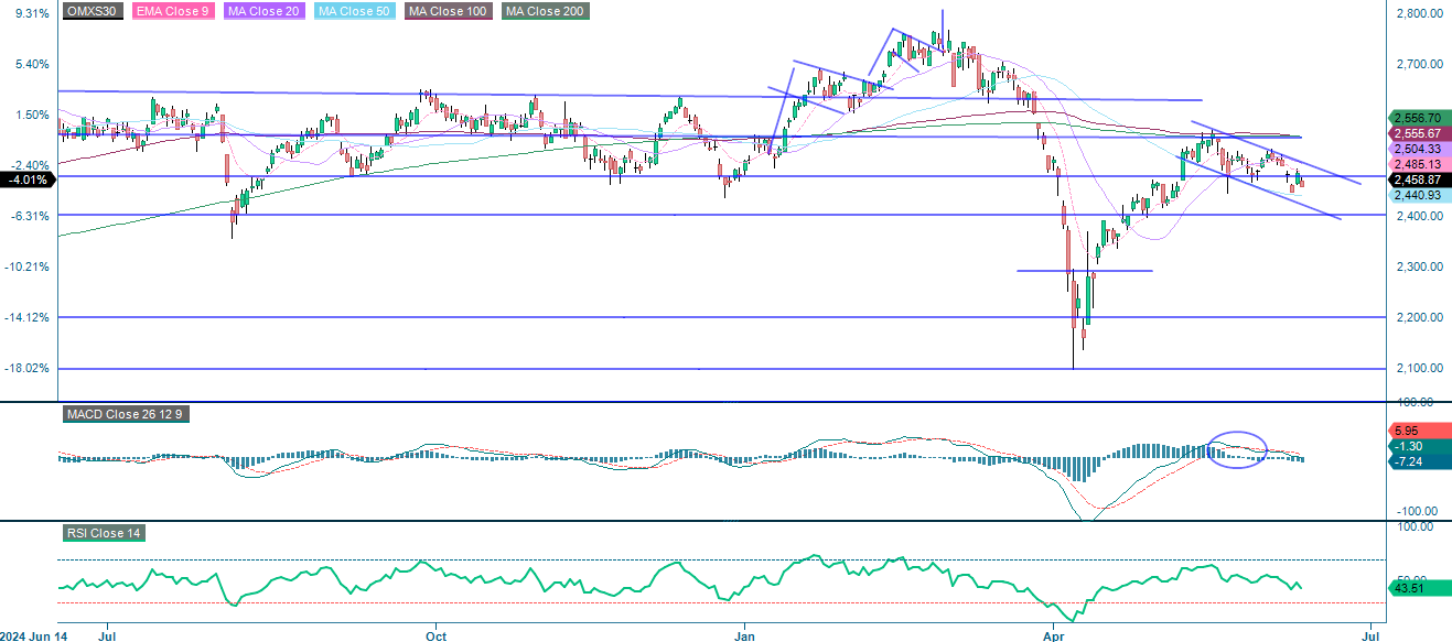 OMXS30 1 yr