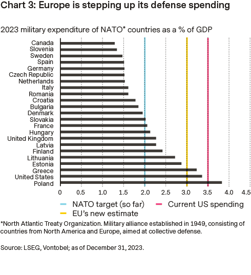 NATO-ländernas militärutgifter
