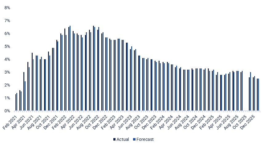 U.S. Core CPI Index: Five-Year Monthly Chart and Trend