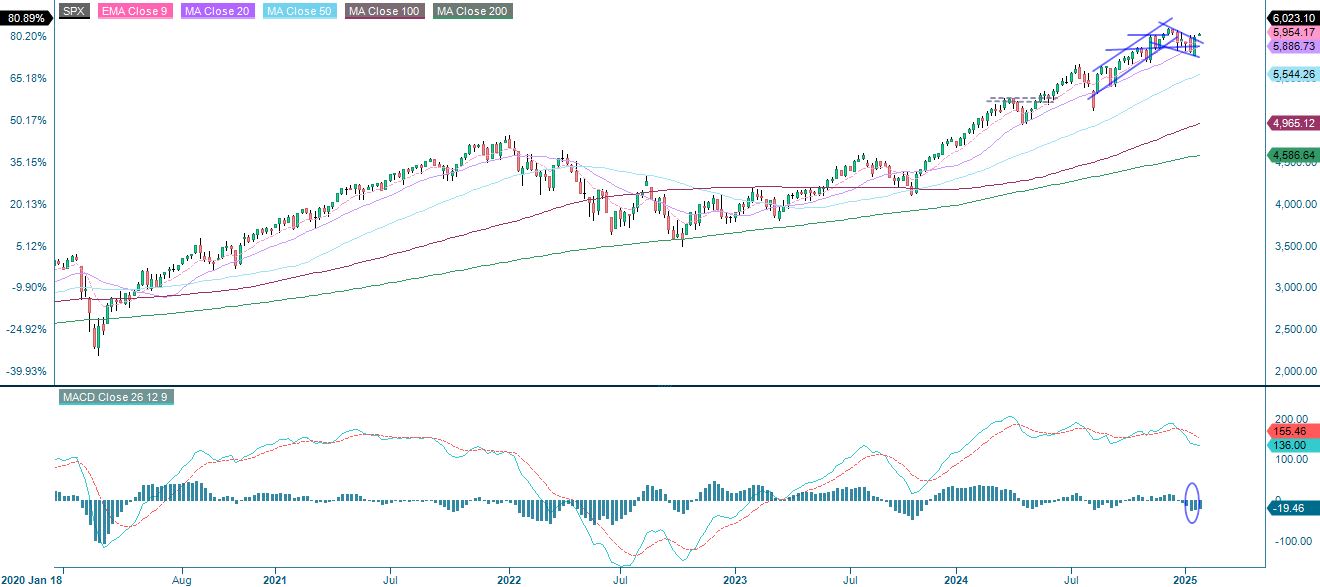 5-year performance S&P 500