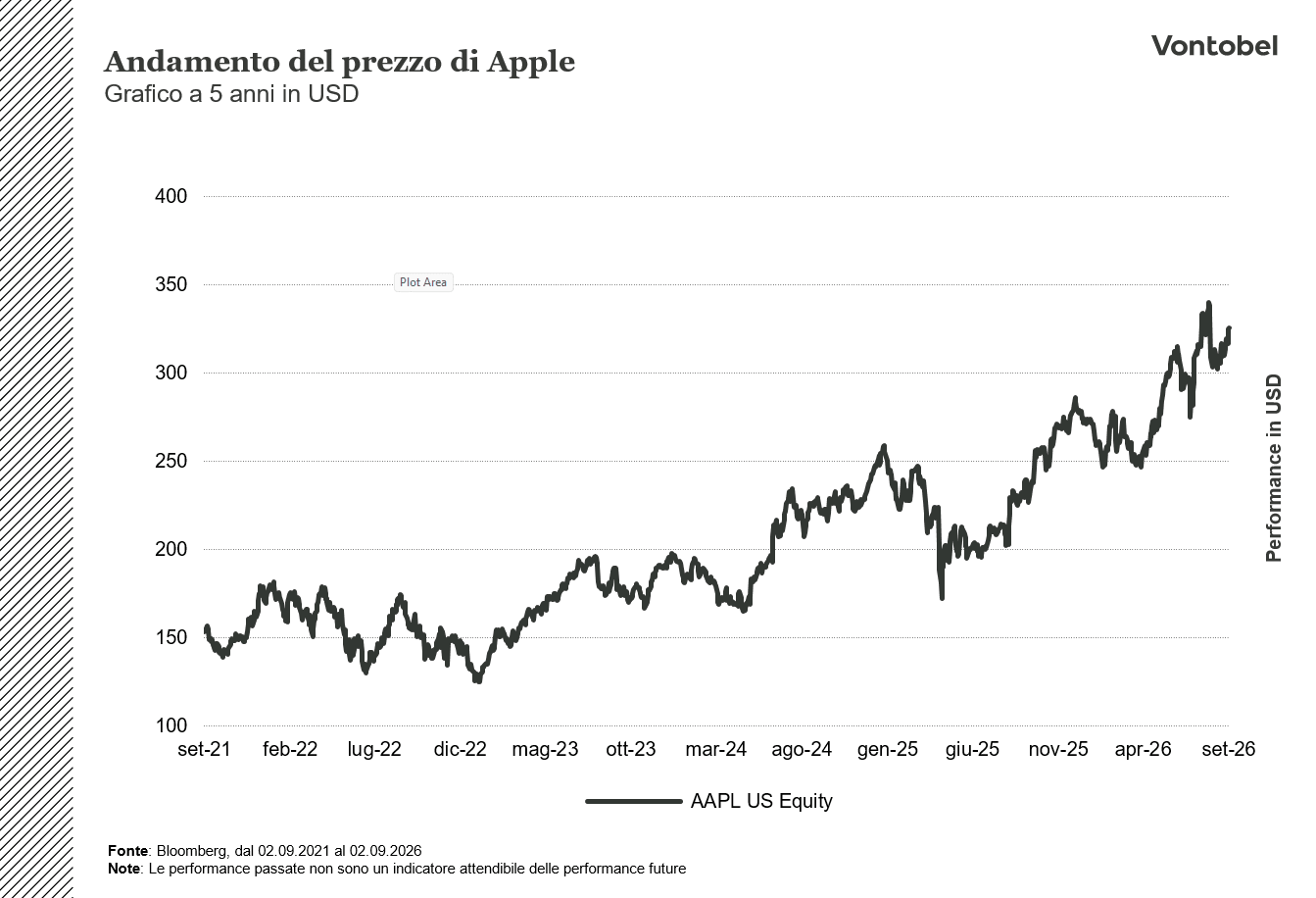 Andamento a 5 anni di Apple