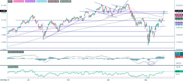 Et års udvikling af NASDAQ-100