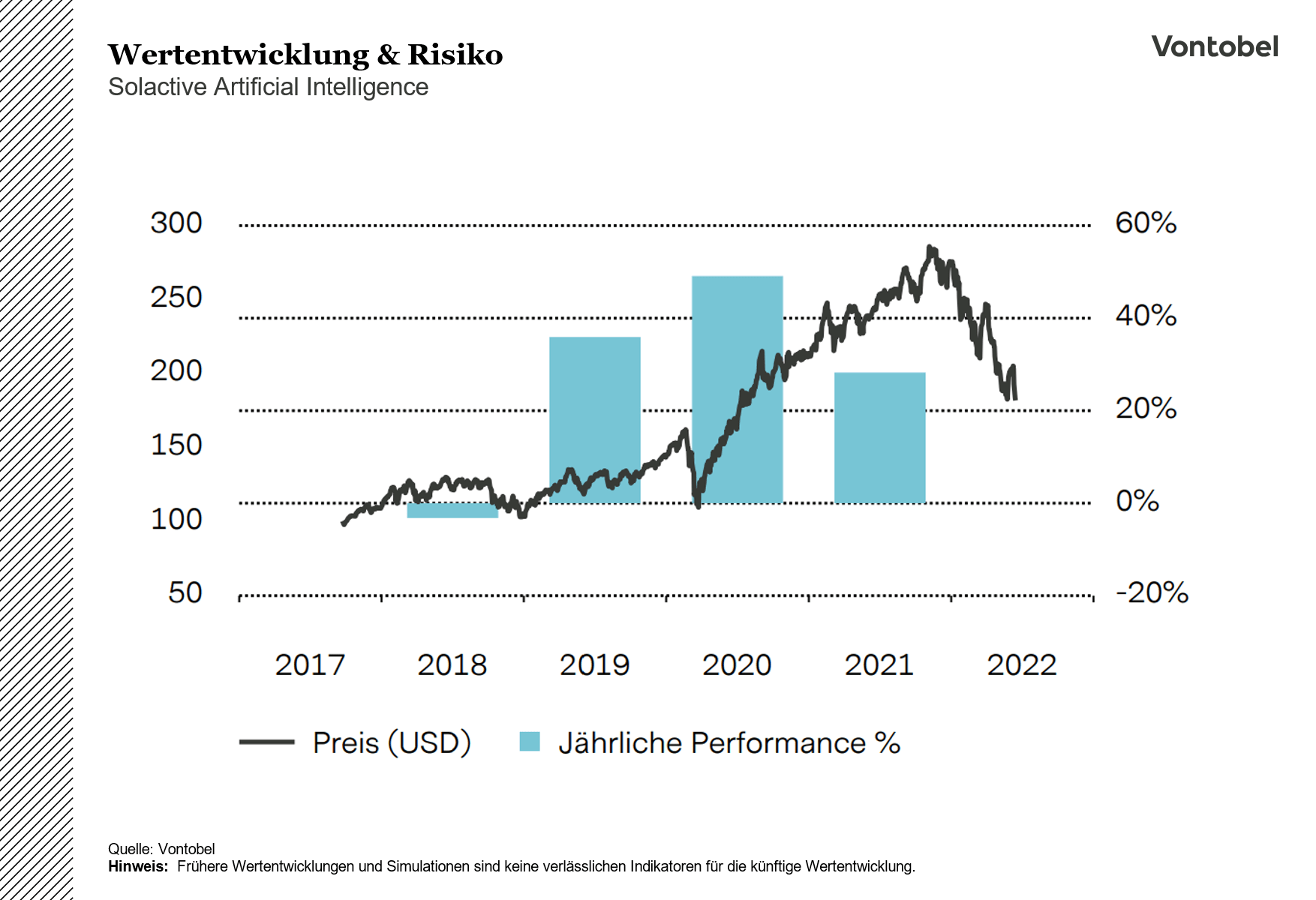 Wertentwicklung des Solactive Artificial Intelligence Index im Verlauf von 2017 bis 2022