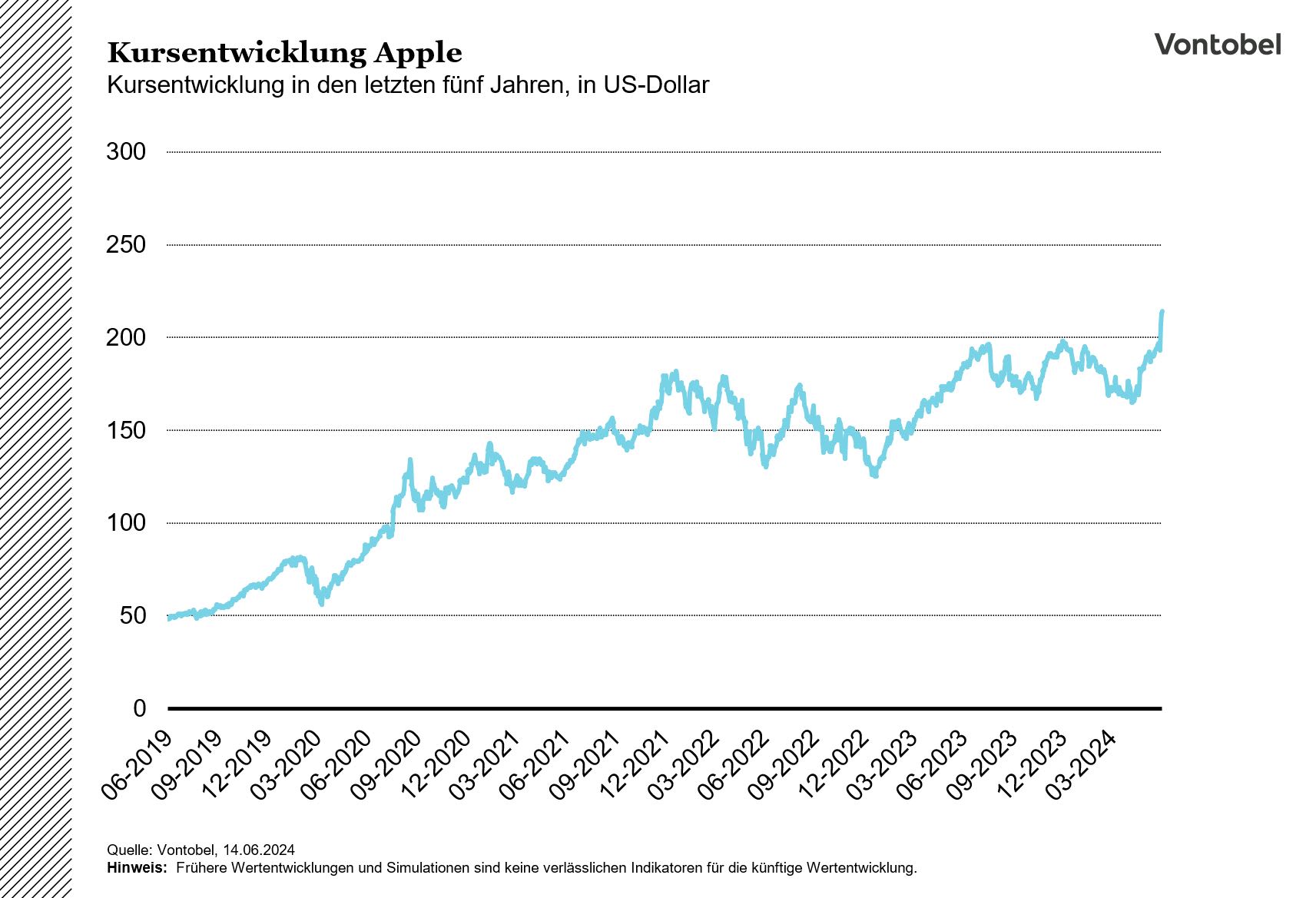 Aktienkursentwicklung von Apple über die letzten 5 Jahre