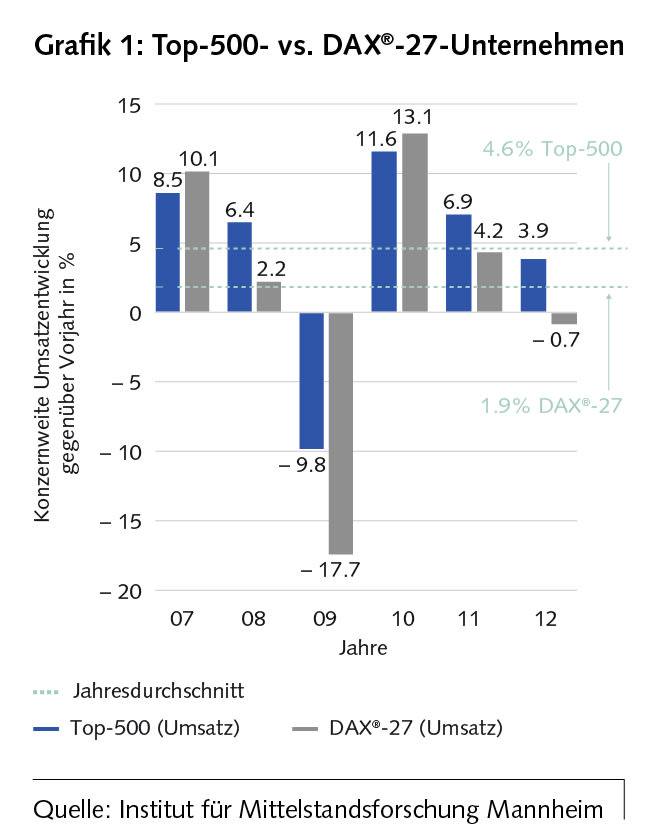 Konzernweite Umsatzentwicklung von KMUs und DAX-Unternehmen im Vergleich zum Vorjahr