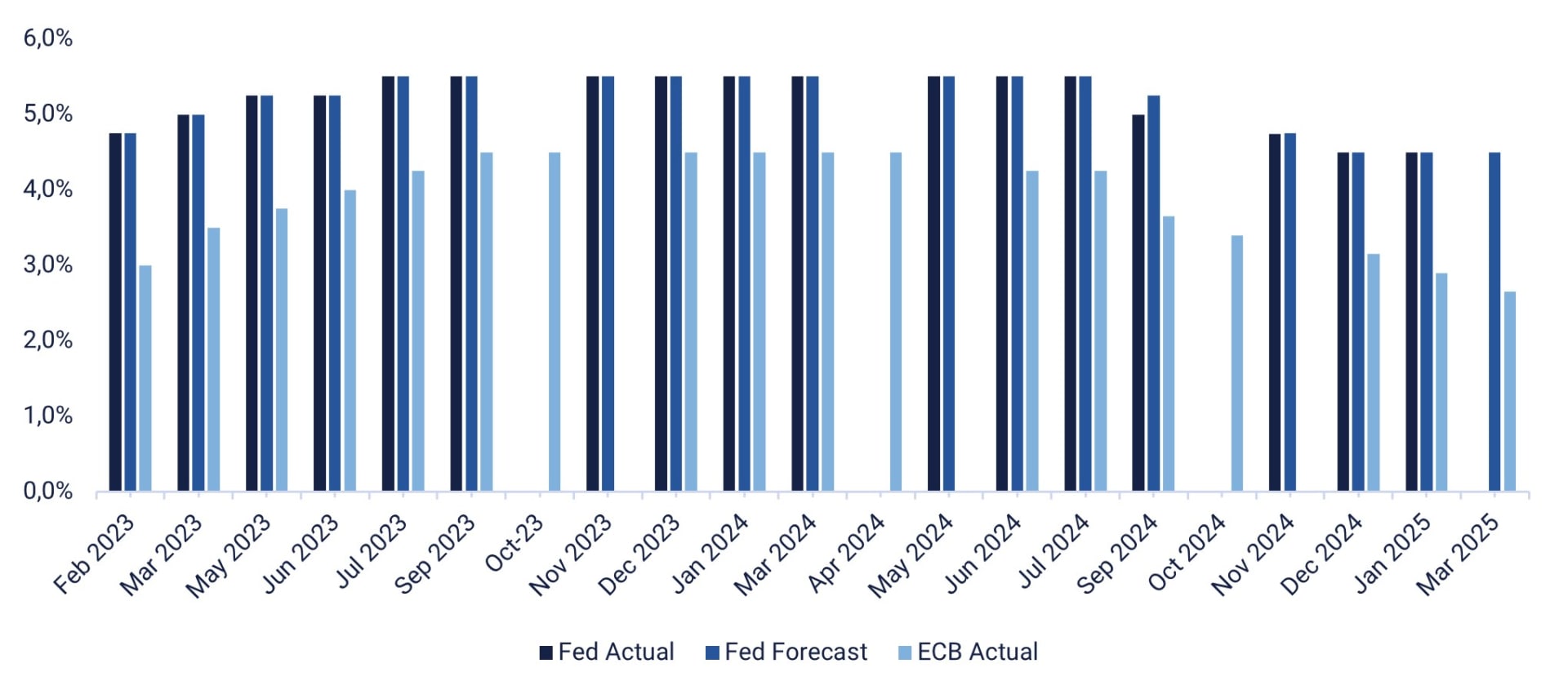 Comparative chart between ECB and the FED
