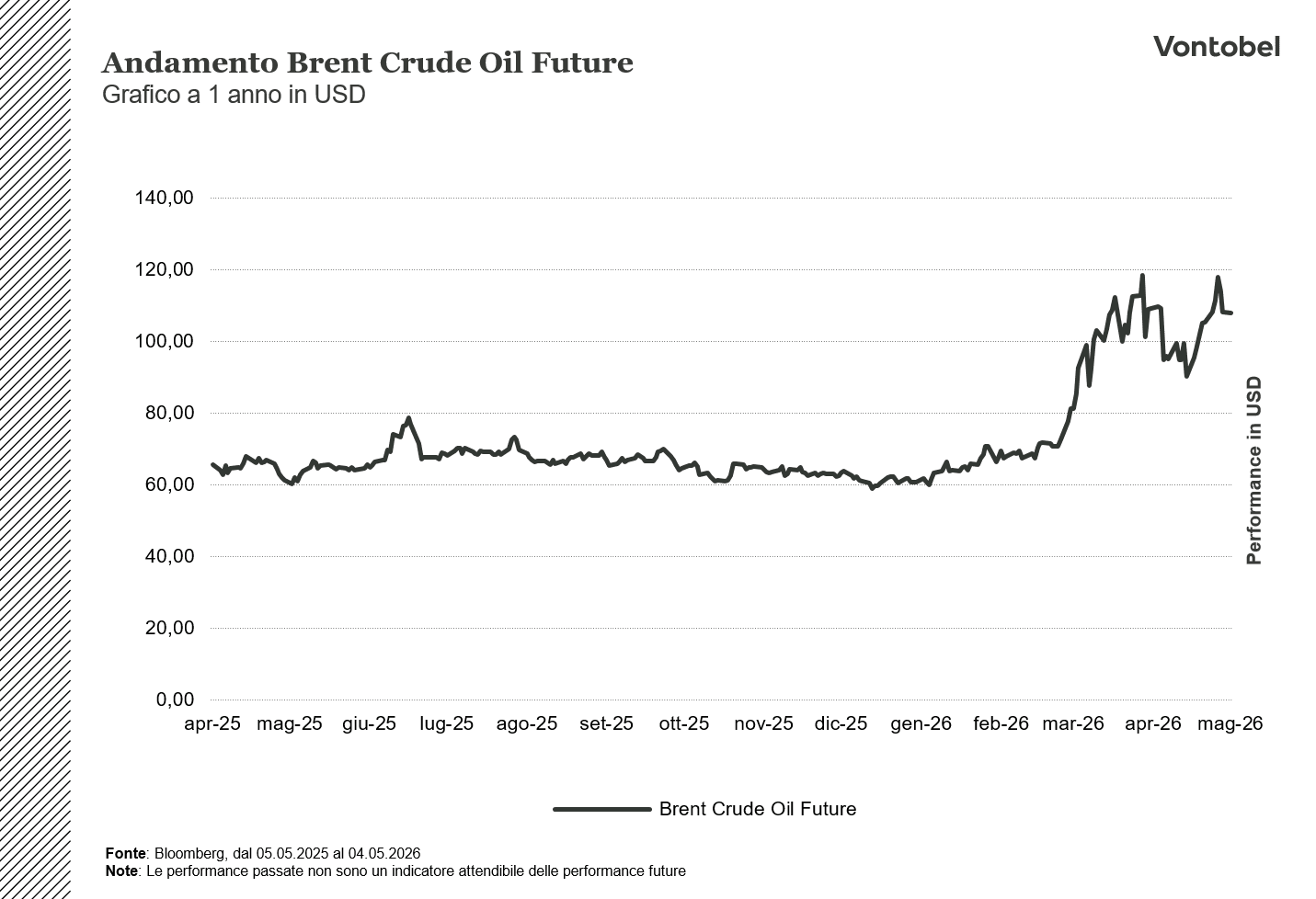 Brent ad un anno