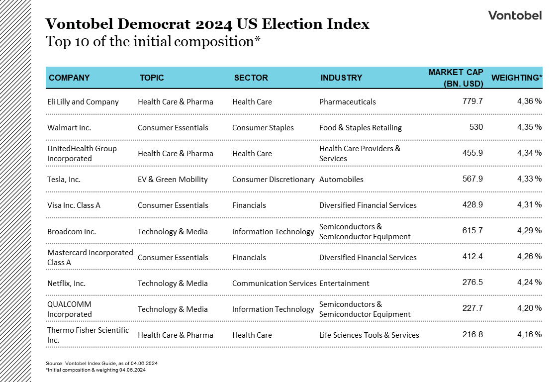 Top 10 composition of the Vontobel Democrats 2024 Election Index