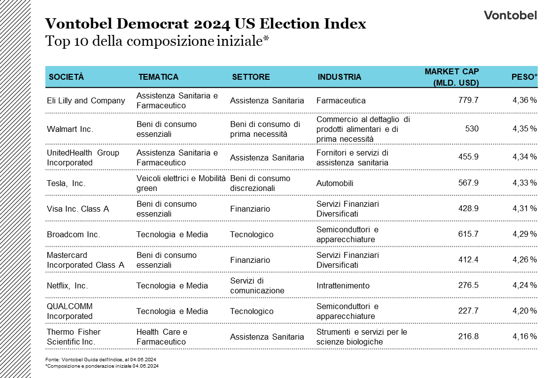 Top 10 della composizione iniziale del Vontobel Dempocrat 2024 US Election Index