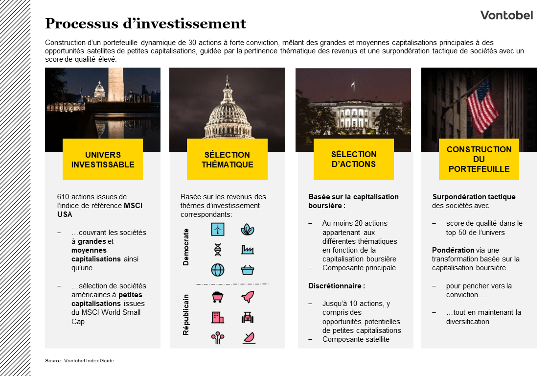 Processus d'investissement US-Elections