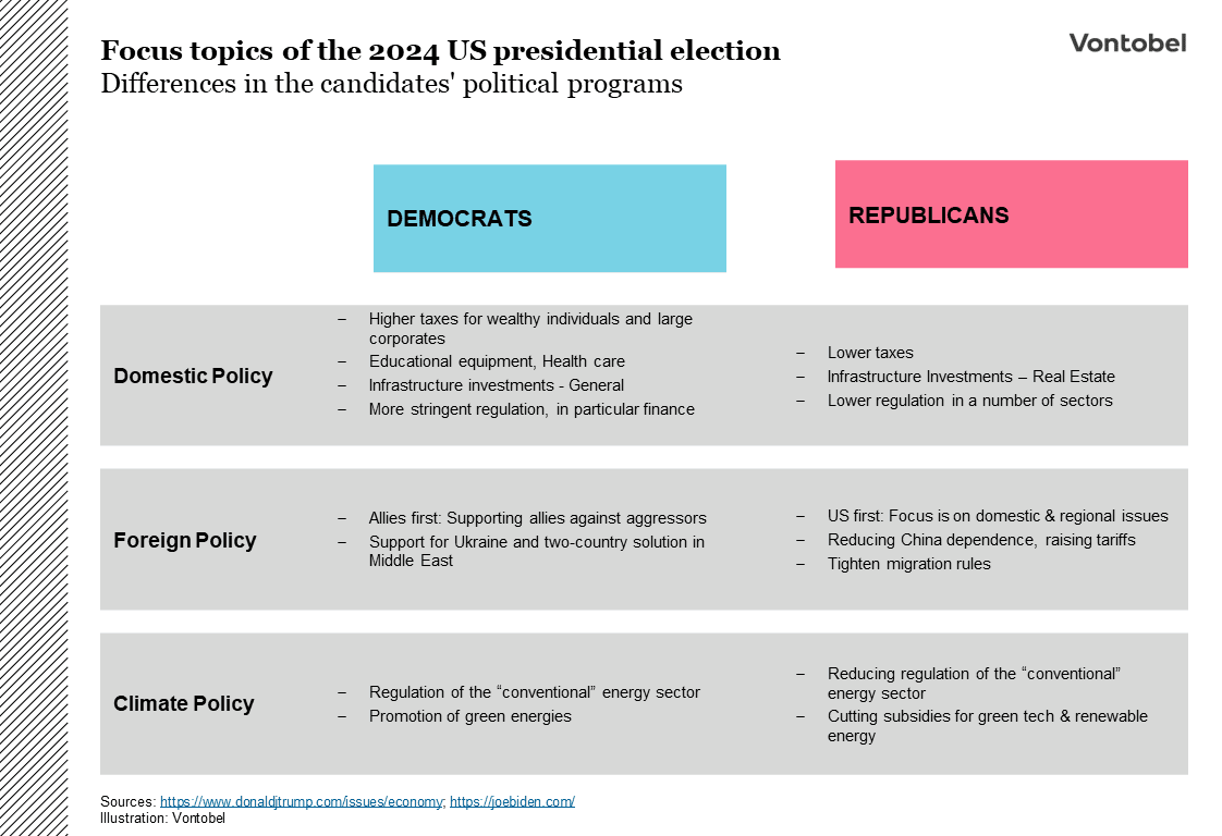 Focus topics of the 2024 US presidential election