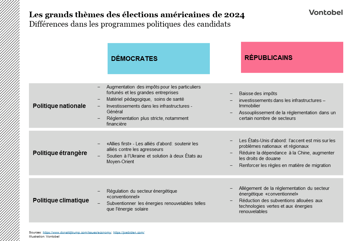 Les grands thèmes des élections américaines de 2024