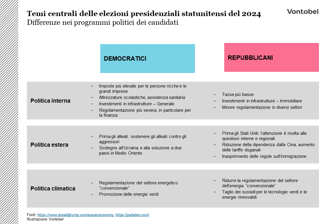 Agenda politica Democratici vs. Repubblicani