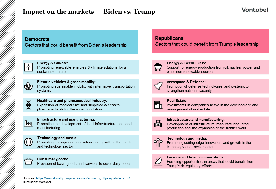 Program Impact on the markets Biden vs. Trump
