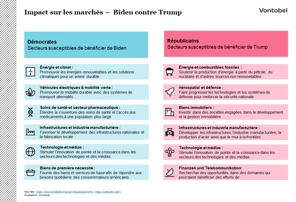 Impact sur les marchés – Biden contre Trump