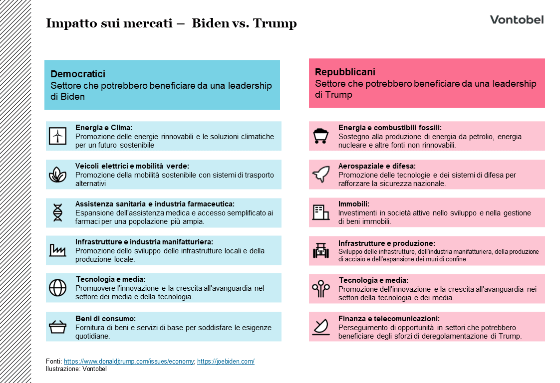 Influenza dei programmi elettorali sui diversi settori di mercato
