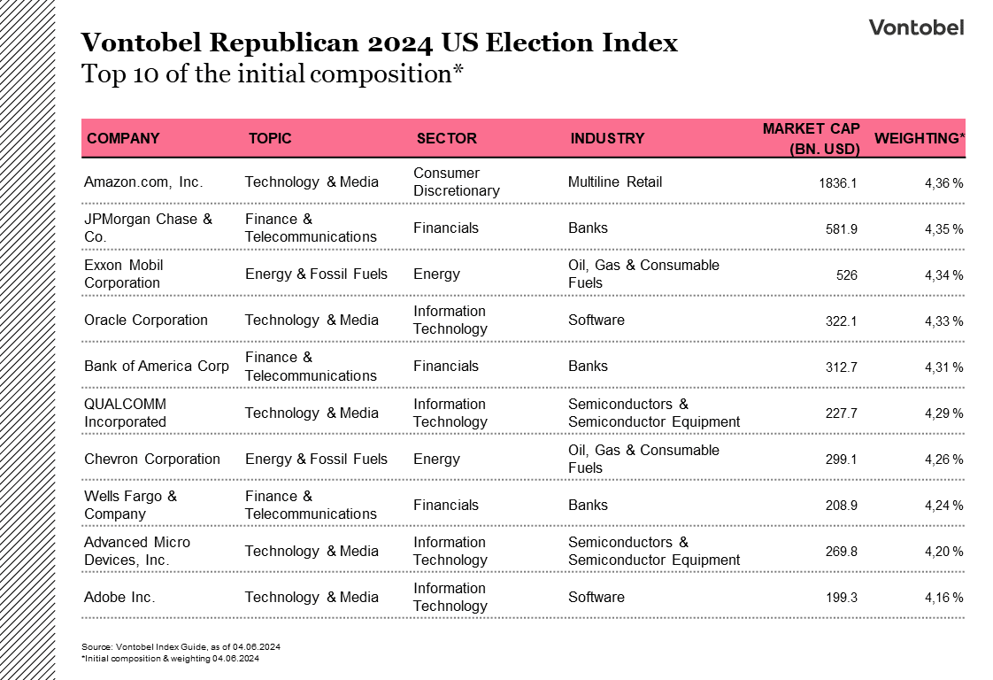 Top 10 composition of the Vontobel Republican 2024 Election Index