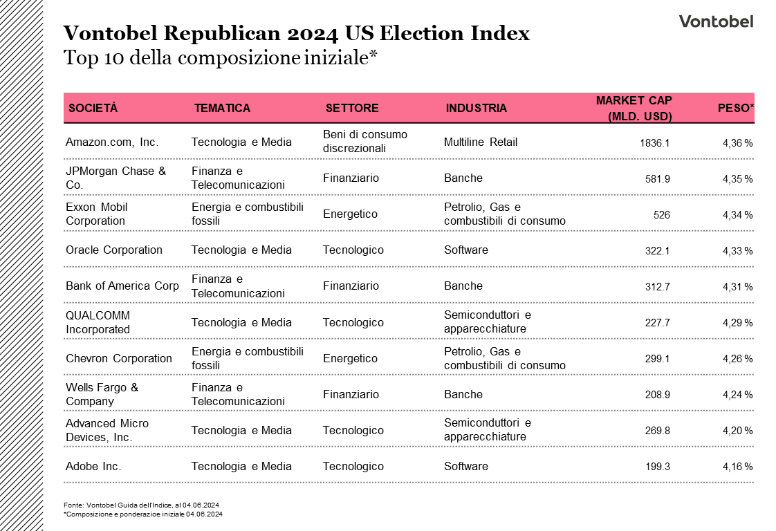 Top 10 della composizione iniziale del Vontobel Republican 2024 US Election Index