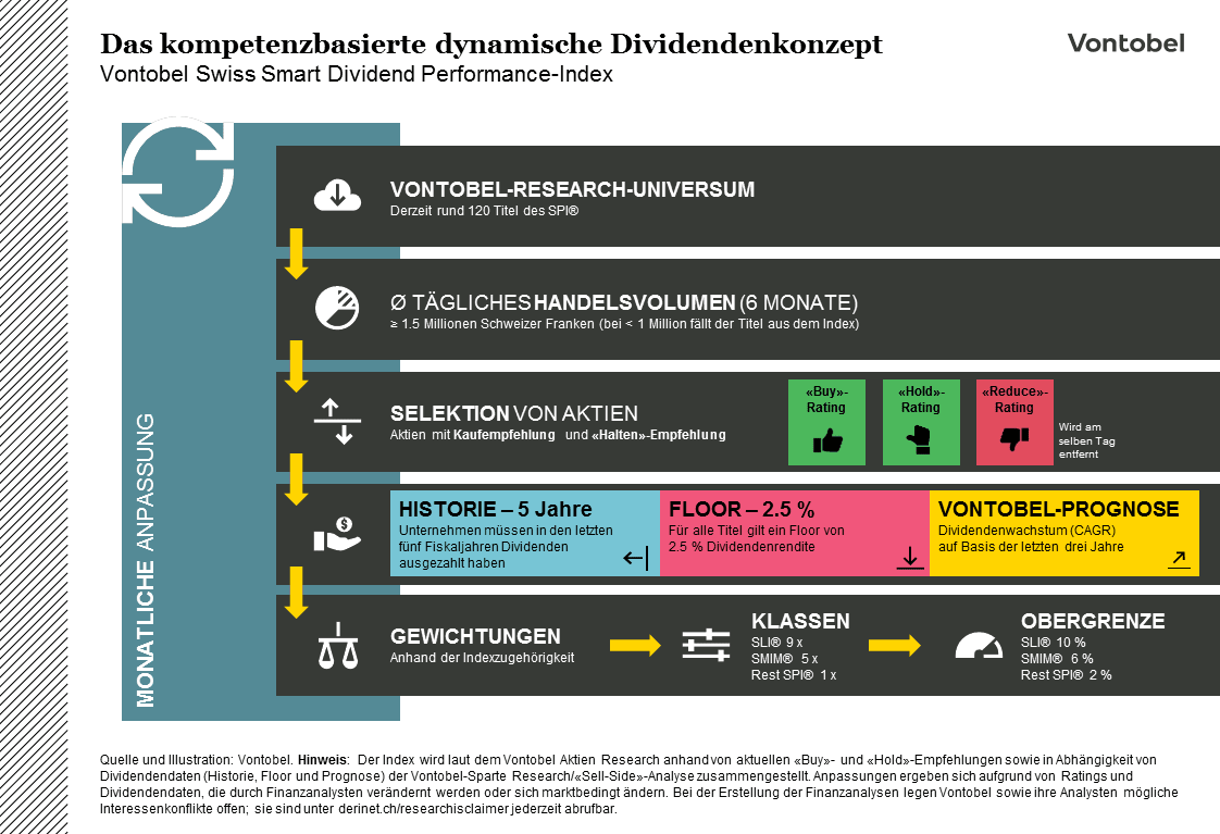 Indexkonzept des Vontobel Swiss Smart Dividend Performance Index