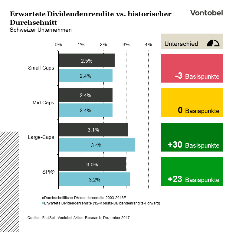 Erwartete Dividendenrendite vs. historischer Durchschnitt
