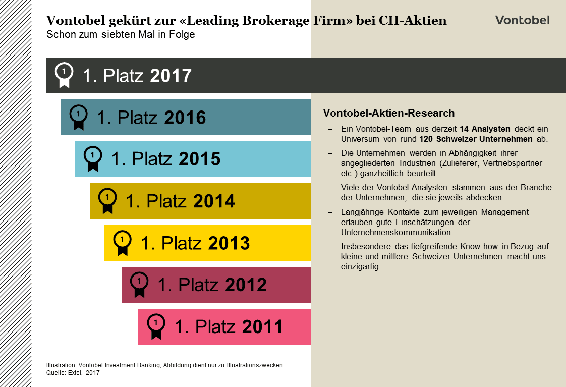 Vontobel wurde zur Leading Brokerage Firm gekürt