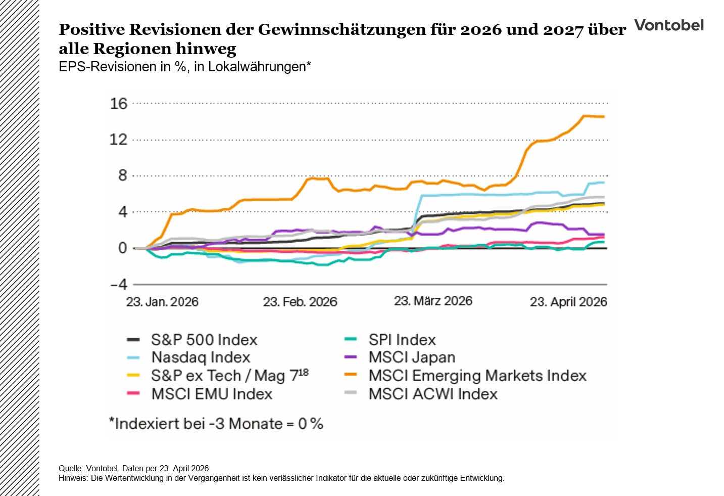 Positive Revisionen der Gewinnschätzungen für 2026 und 2027 über alle Regionen hinweg 