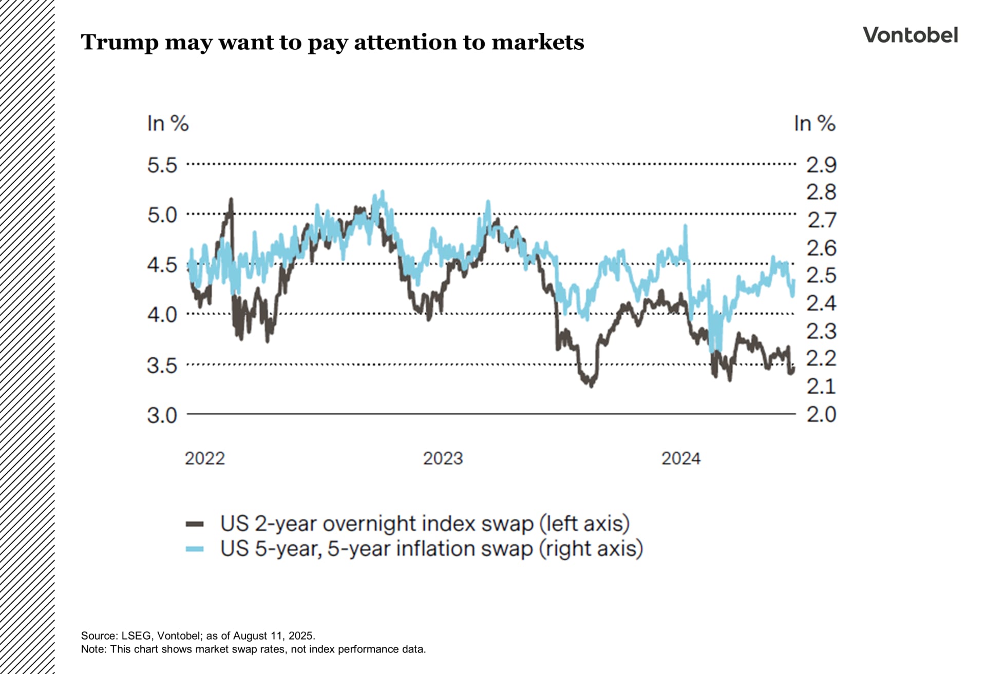 Development of the us 2 year overnight index swap and the us 5 year inflation swap from 2022 to july 2025