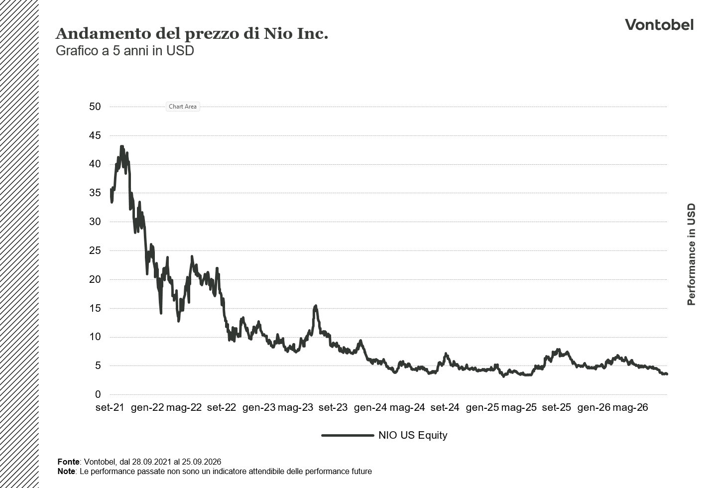 Andamento a 5 anni del prezzo di NIO Inc.