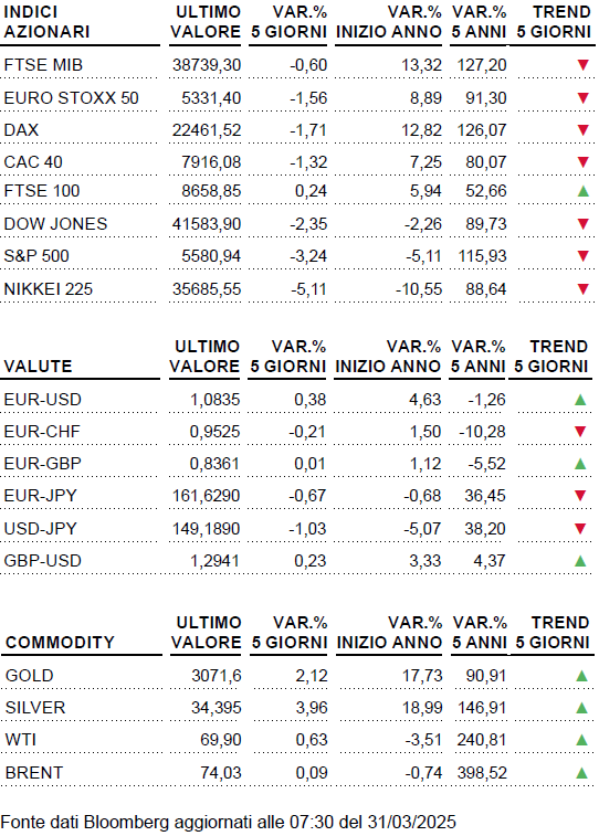 Tabella Weekly 310/03