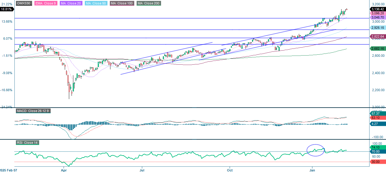 Etårig daglig graf over OMX30 i SEK