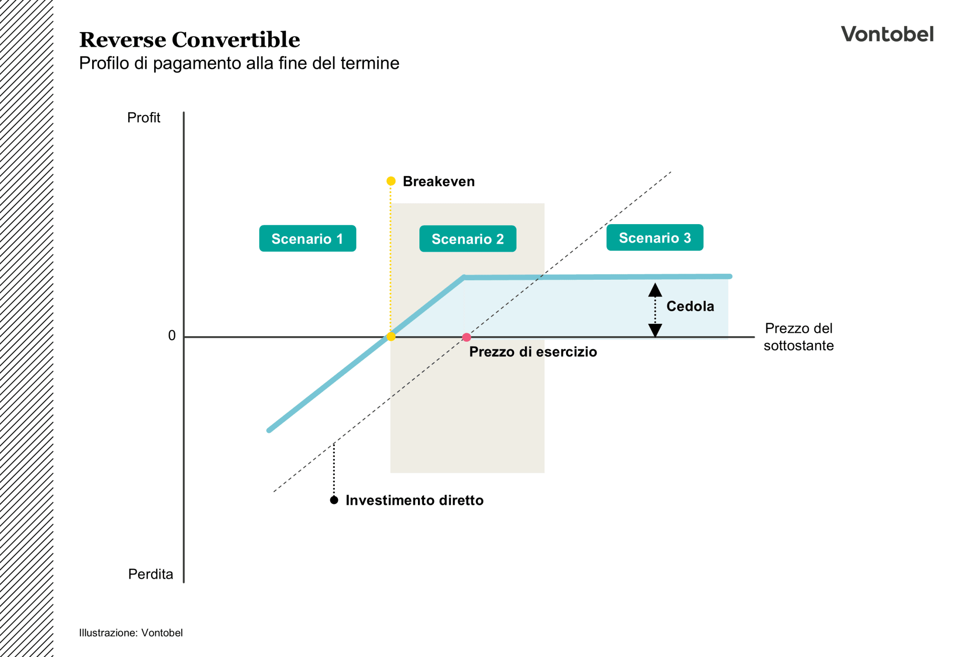 Illustrazione del profilo di pagamento di un reverse convertible