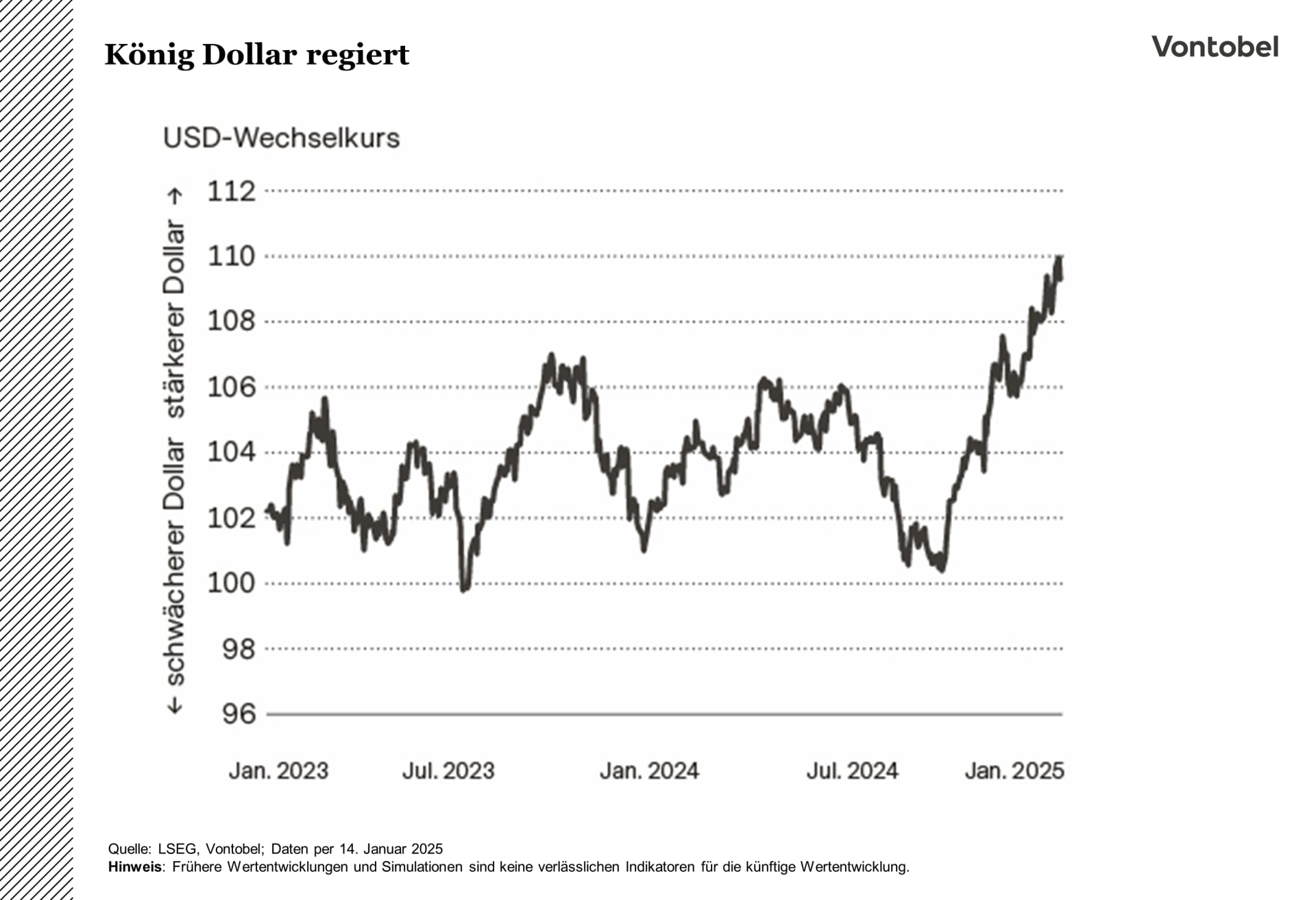 US-Dollar Wechselkurs im Verlauf von 2023 bis 2025