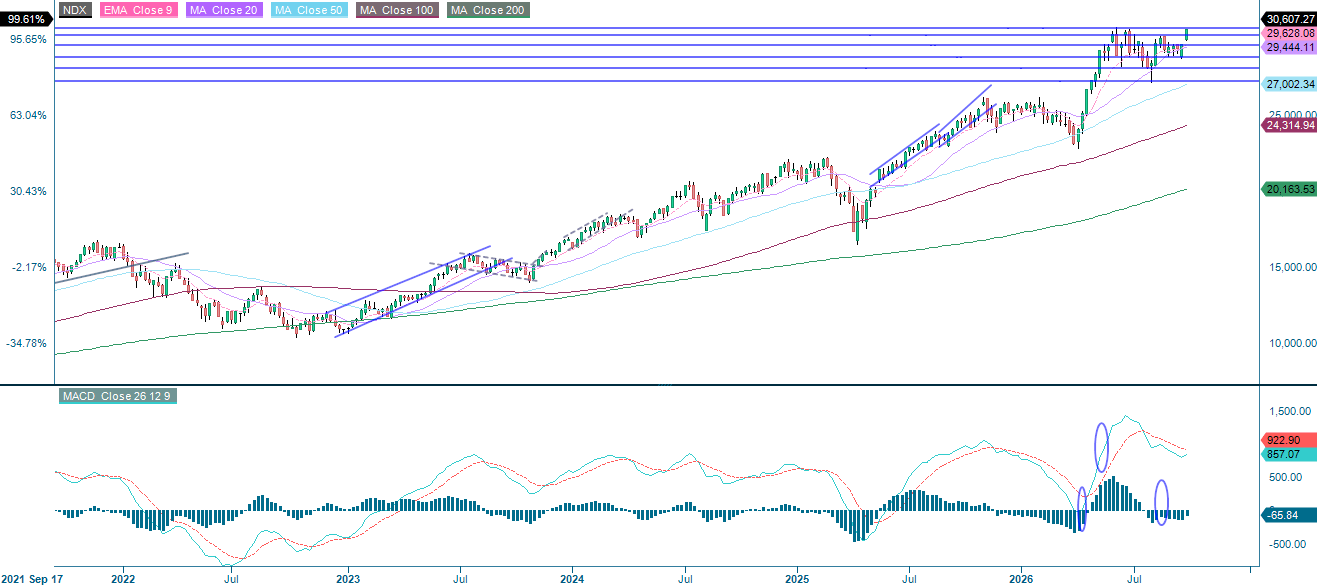 Nasdaq 100 index in USD shown in a five-year weekly chart highlighting long-term price performance.