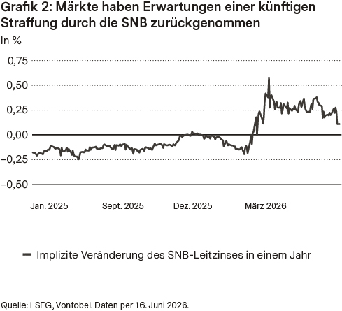 Markets have scaled back expectations for future SNB tightening