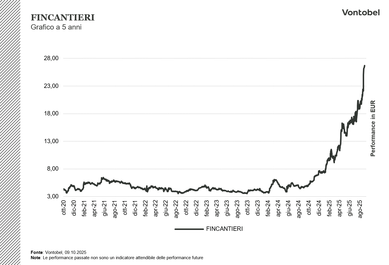 Grafico a 5 anni Fincantieri