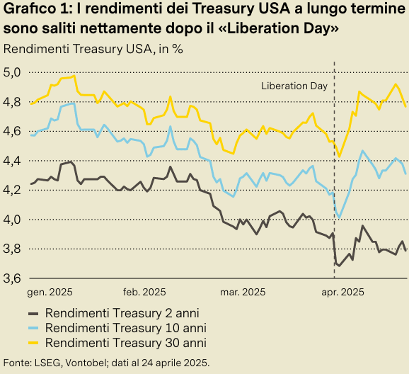Grafico: rendimenti obbligazionari USA post Liberation Day