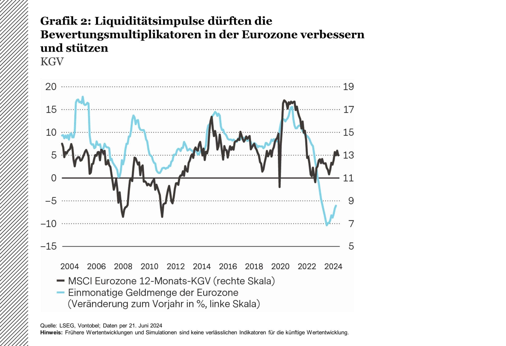 Liquiditätsimpulse dürften Bewertungsmultiplikatoren in der Eurozone verbessern