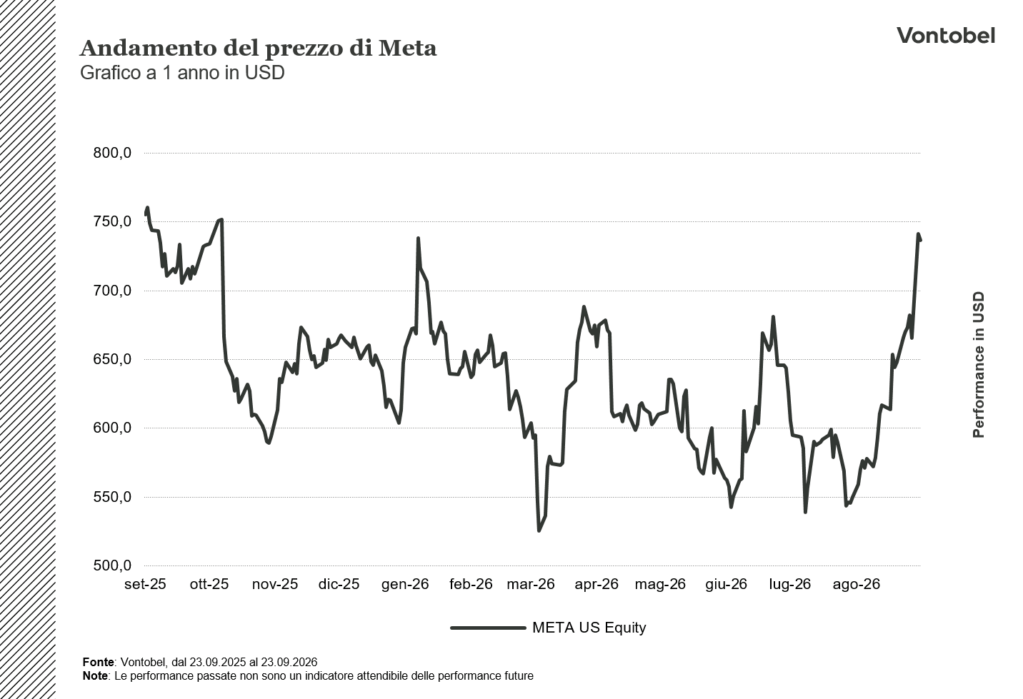 Andamento a 1 anno del prezzo di Meta 24/09/2026